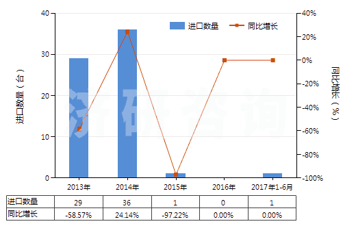 2013-2017年6月中國(guó)燃?xì)廨啓C(jī)用的自由活塞式發(fā)生器(HS84148010)進(jìn)口量及增速統(tǒng)計(jì)